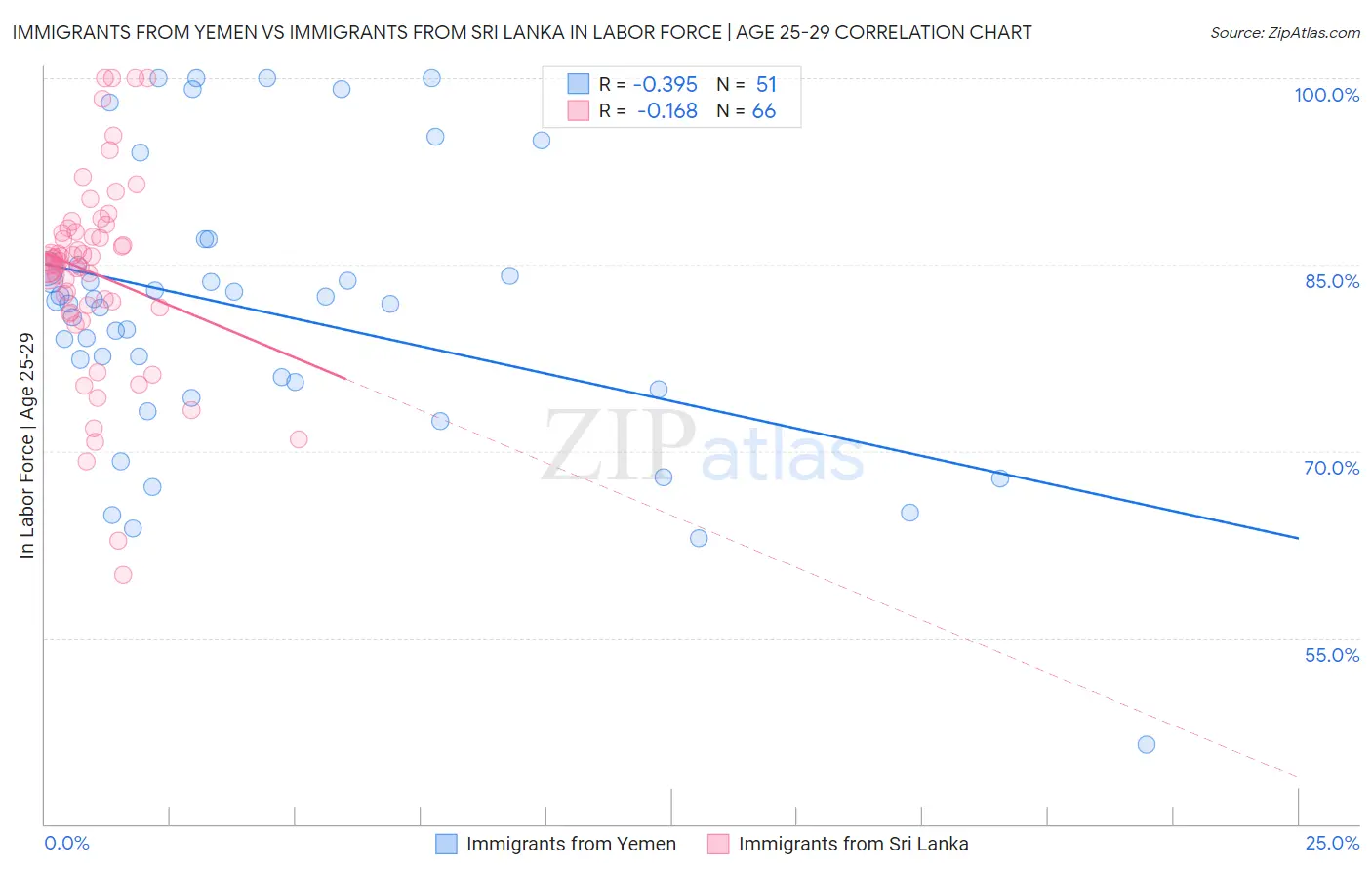 Immigrants from Yemen vs Immigrants from Sri Lanka In Labor Force | Age 25-29
