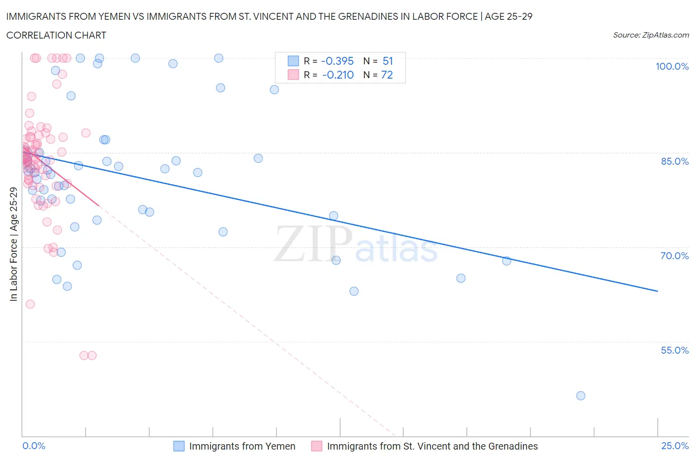Immigrants from Yemen vs Immigrants from St. Vincent and the Grenadines In Labor Force | Age 25-29