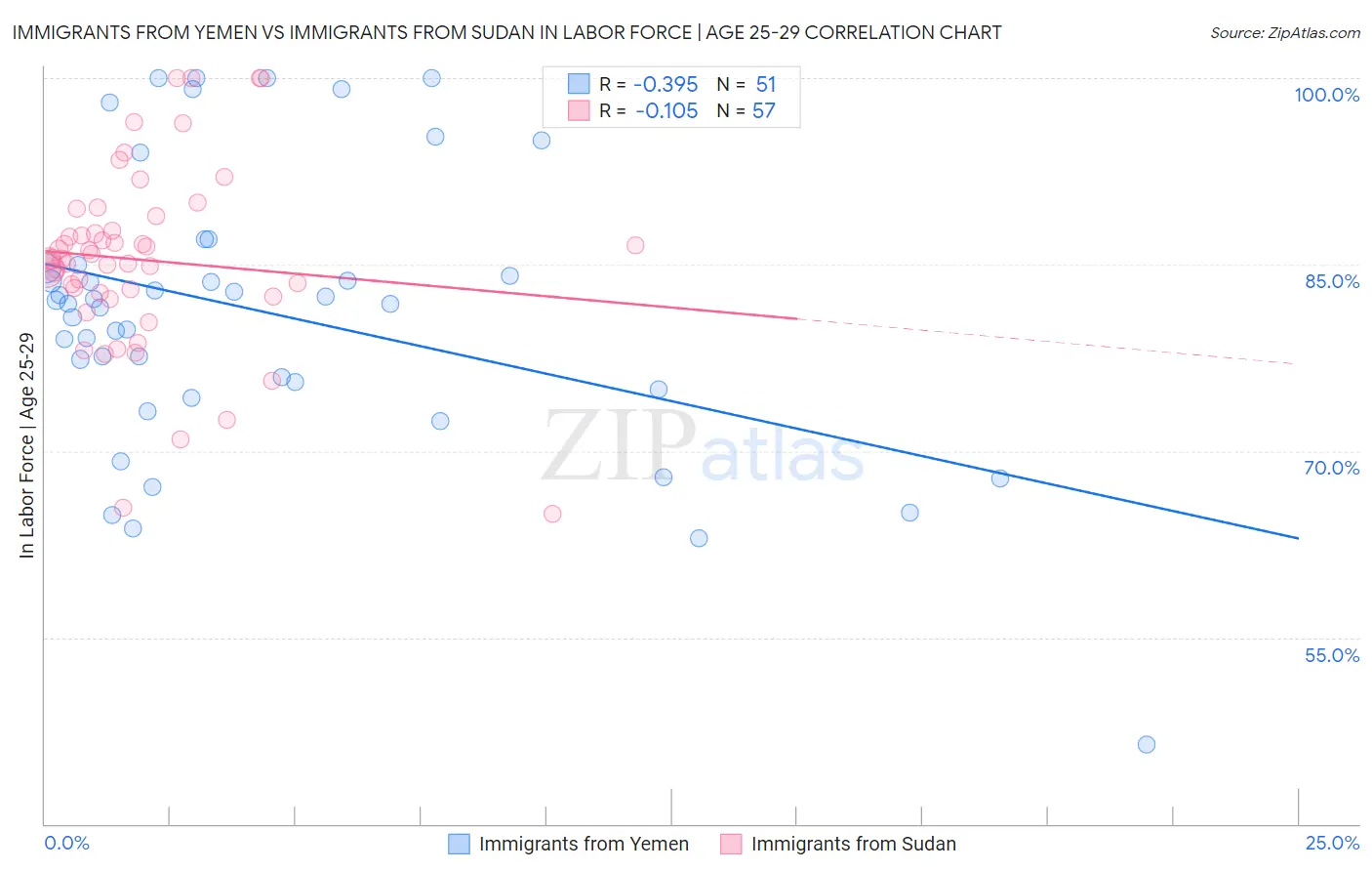 Immigrants from Yemen vs Immigrants from Sudan In Labor Force | Age 25-29
