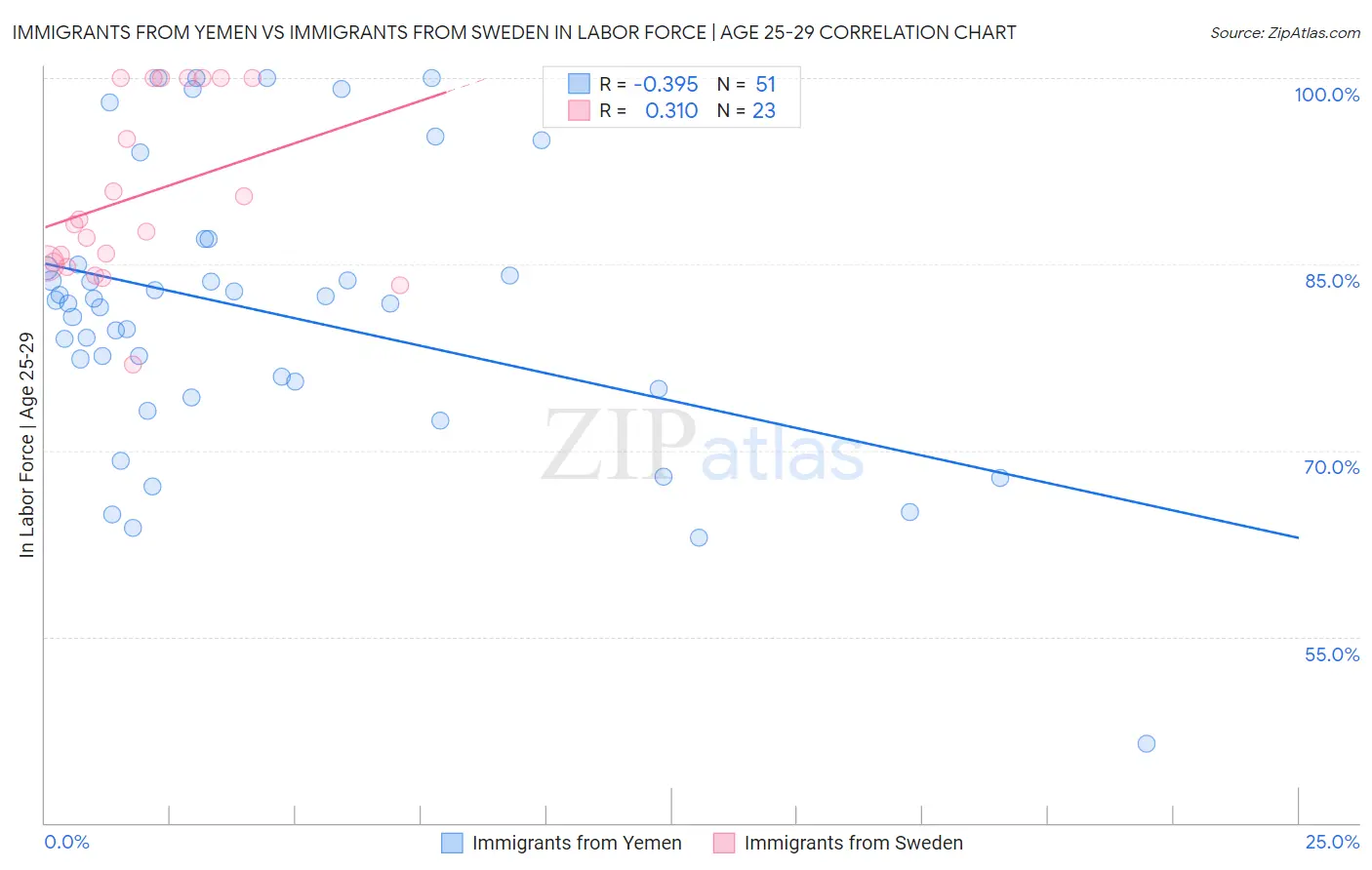 Immigrants from Yemen vs Immigrants from Sweden In Labor Force | Age 25-29