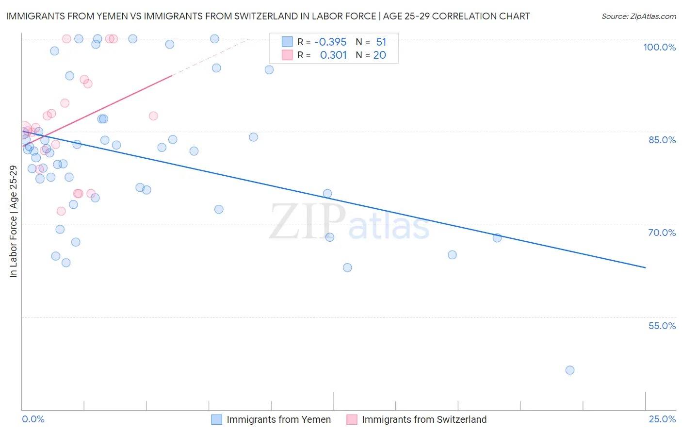 Immigrants from Yemen vs Immigrants from Switzerland In Labor Force | Age 25-29