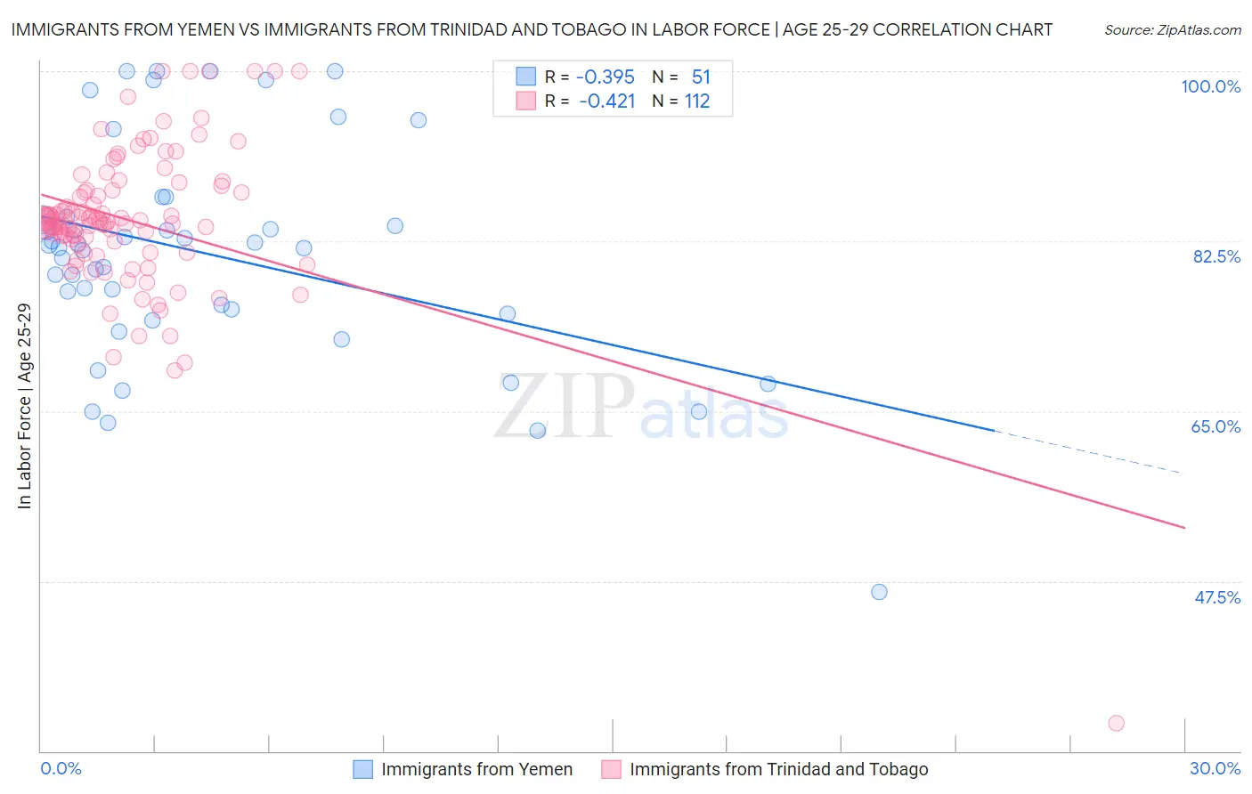 Immigrants from Yemen vs Immigrants from Trinidad and Tobago In Labor Force | Age 25-29