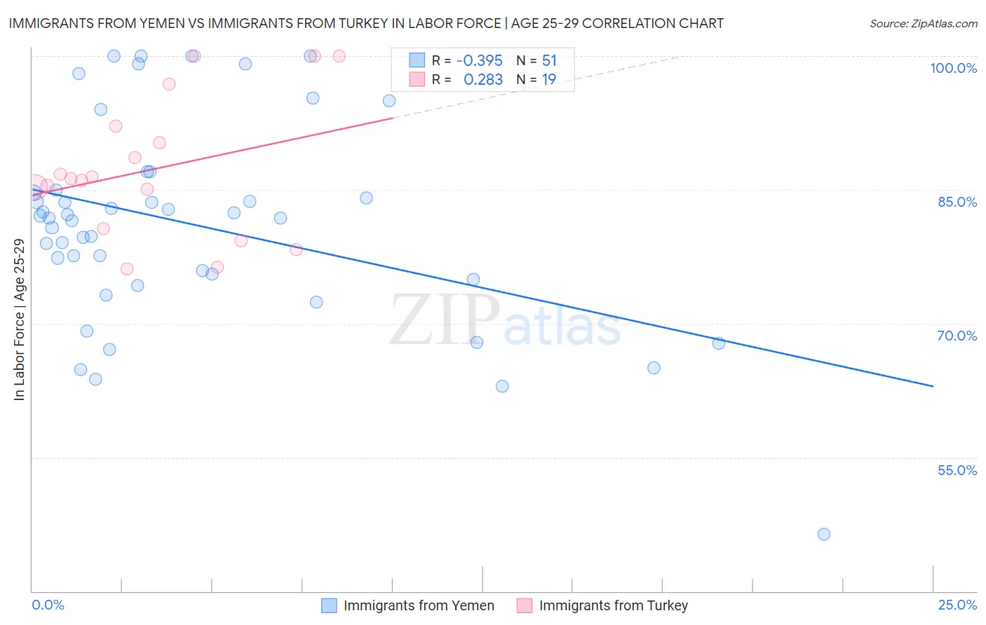 Immigrants from Yemen vs Immigrants from Turkey In Labor Force | Age 25-29