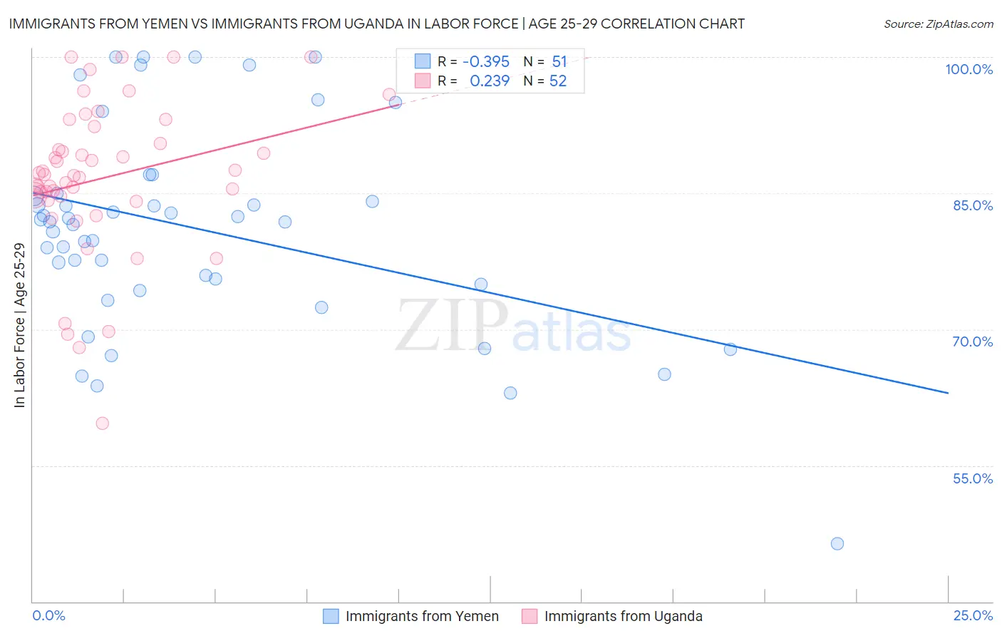 Immigrants from Yemen vs Immigrants from Uganda In Labor Force | Age 25-29