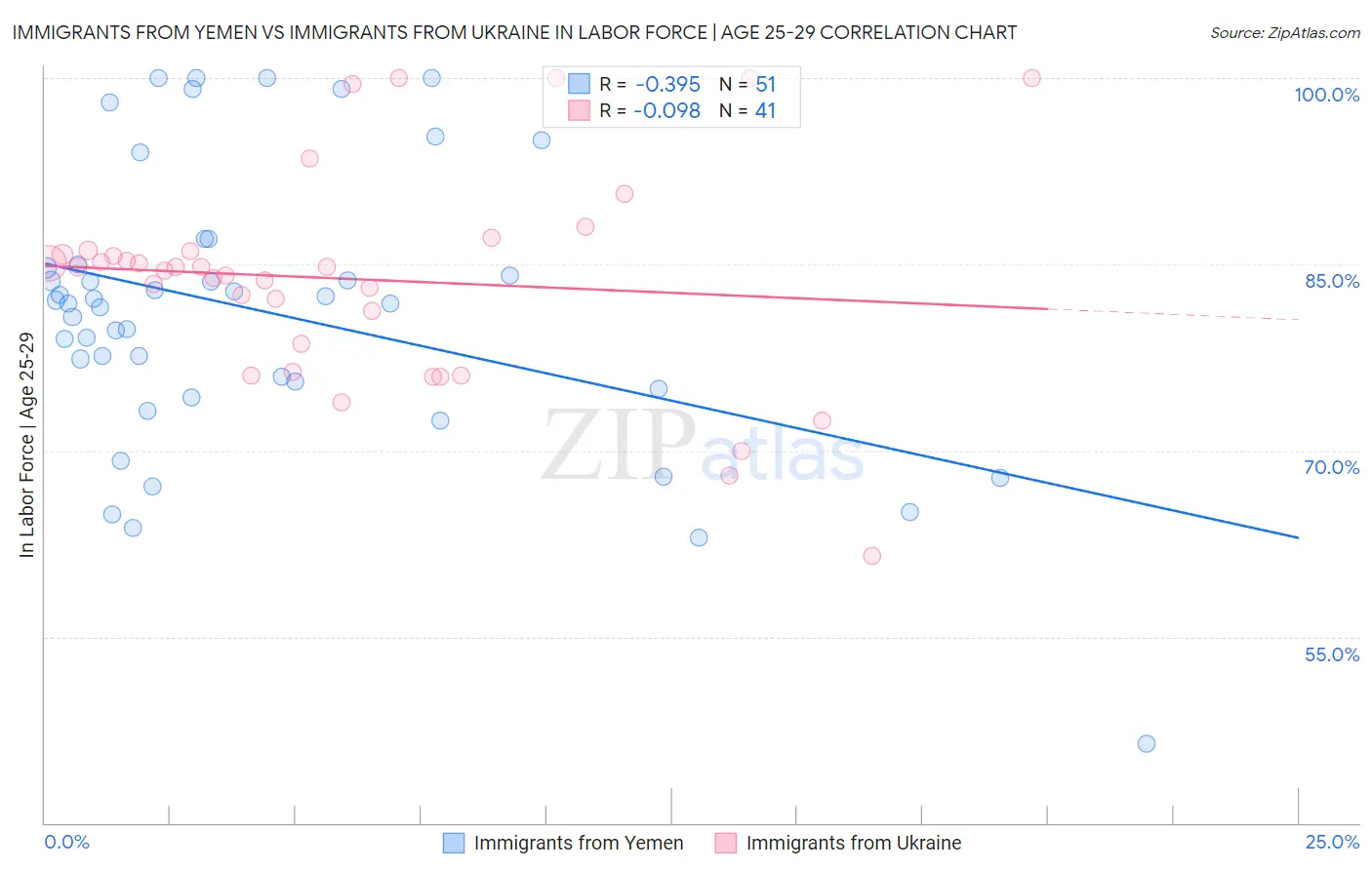 Immigrants from Yemen vs Immigrants from Ukraine In Labor Force | Age 25-29