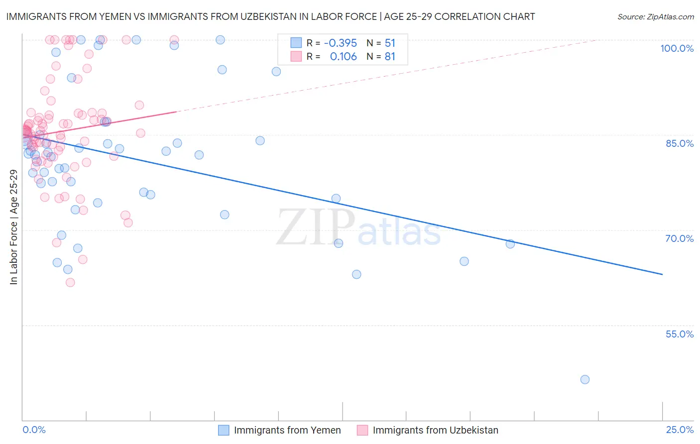 Immigrants from Yemen vs Immigrants from Uzbekistan In Labor Force | Age 25-29