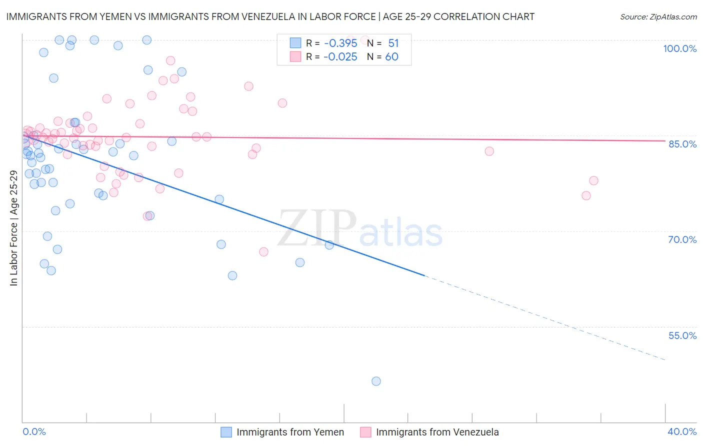 Immigrants from Yemen vs Immigrants from Venezuela In Labor Force | Age 25-29