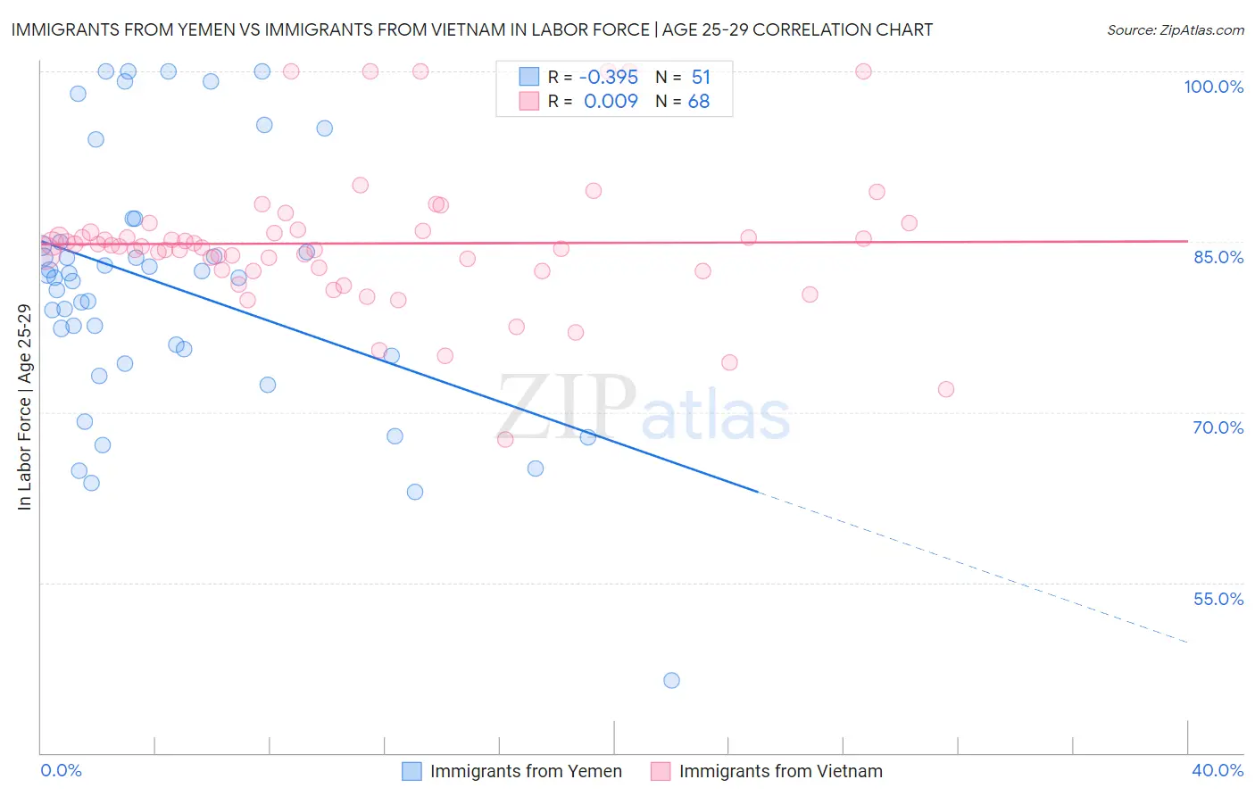 Immigrants from Yemen vs Immigrants from Vietnam In Labor Force | Age 25-29