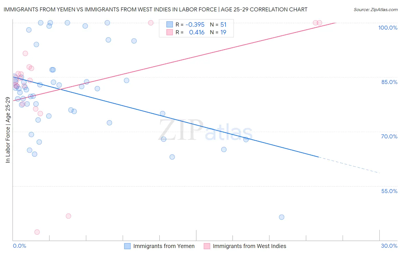Immigrants from Yemen vs Immigrants from West Indies In Labor Force | Age 25-29