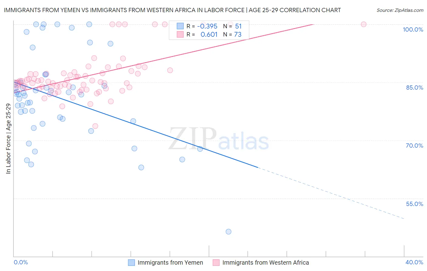 Immigrants from Yemen vs Immigrants from Western Africa In Labor Force | Age 25-29