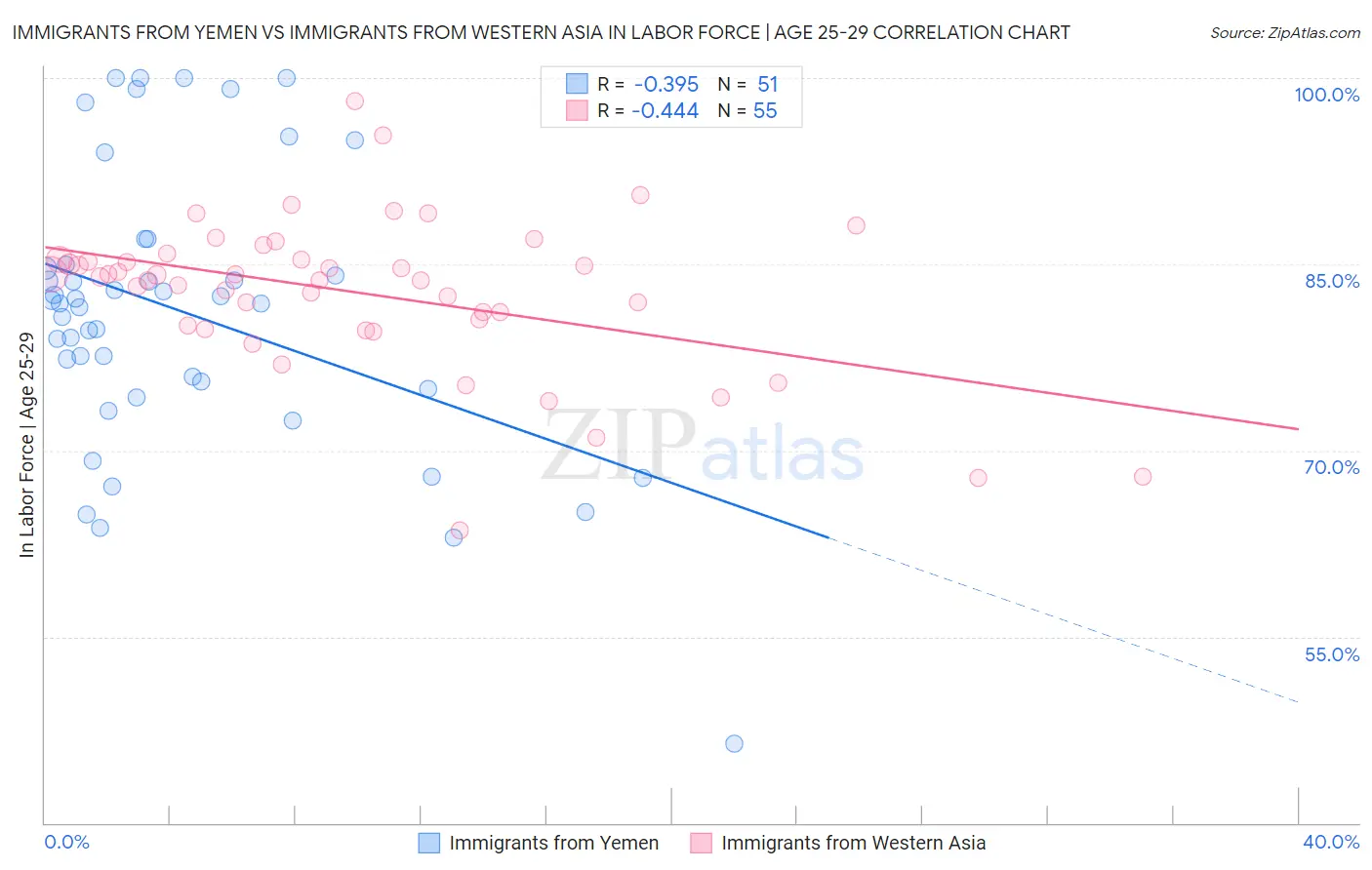 Immigrants from Yemen vs Immigrants from Western Asia In Labor Force | Age 25-29