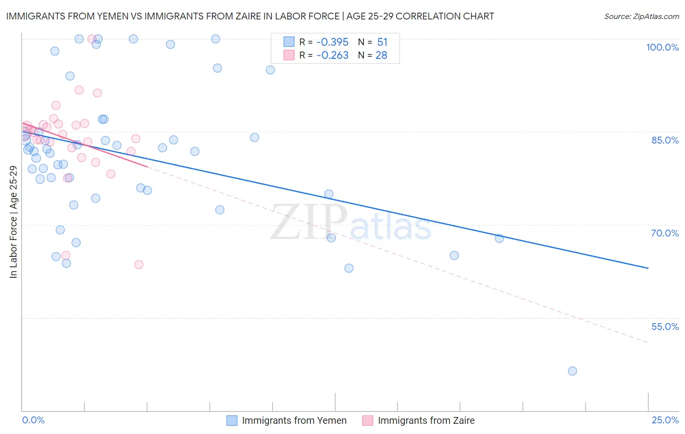 Immigrants from Yemen vs Immigrants from Zaire In Labor Force | Age 25-29