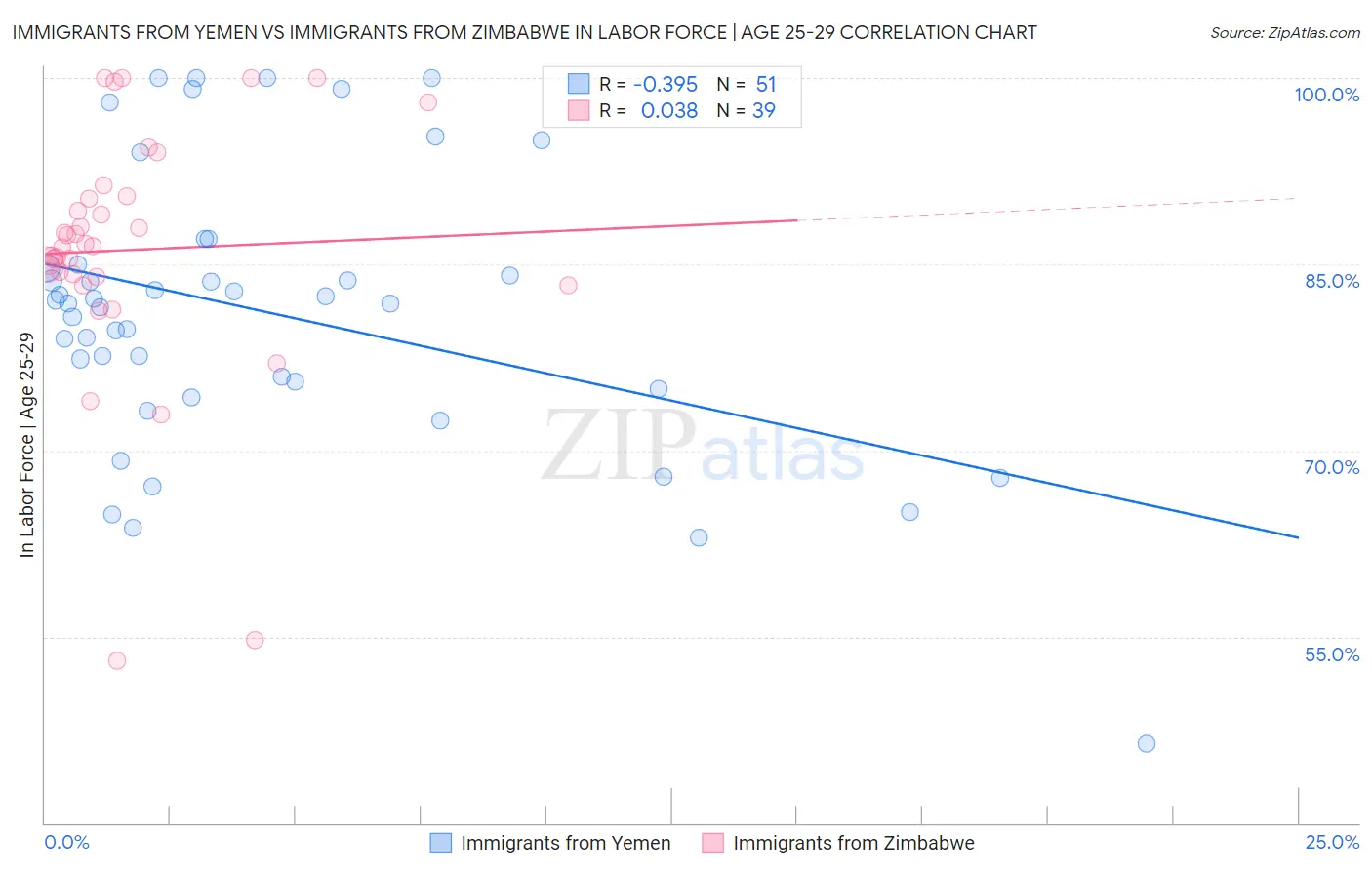 Immigrants from Yemen vs Immigrants from Zimbabwe In Labor Force | Age 25-29