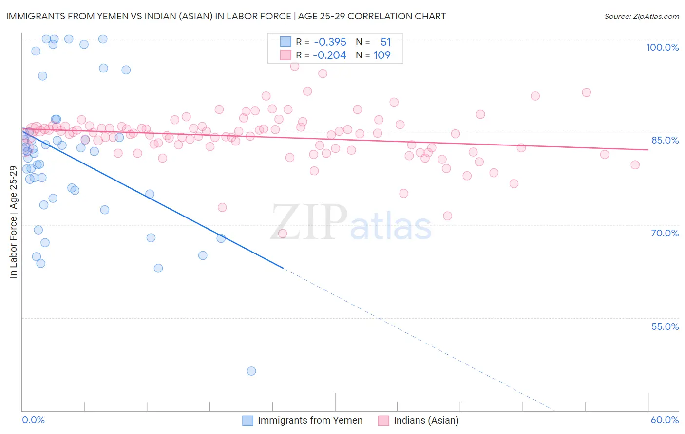 Immigrants from Yemen vs Indian (Asian) In Labor Force | Age 25-29