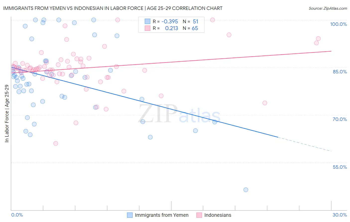 Immigrants from Yemen vs Indonesian In Labor Force | Age 25-29