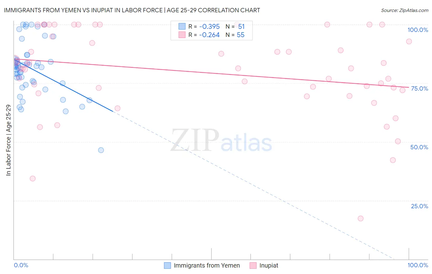 Immigrants from Yemen vs Inupiat In Labor Force | Age 25-29