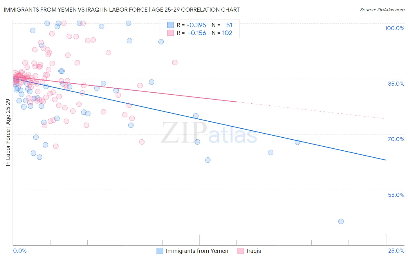 Immigrants from Yemen vs Iraqi In Labor Force | Age 25-29