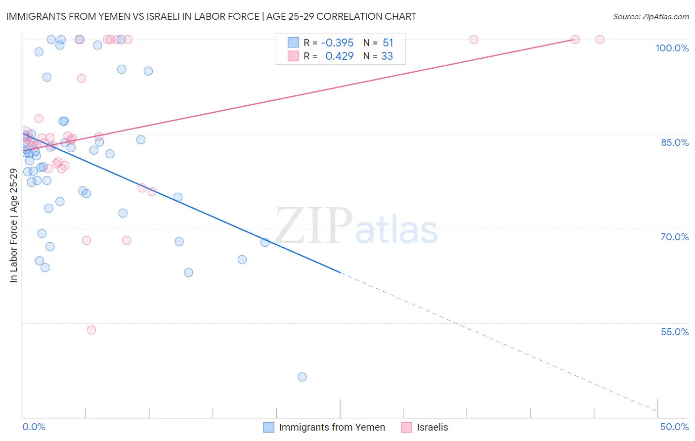 Immigrants from Yemen vs Israeli In Labor Force | Age 25-29
