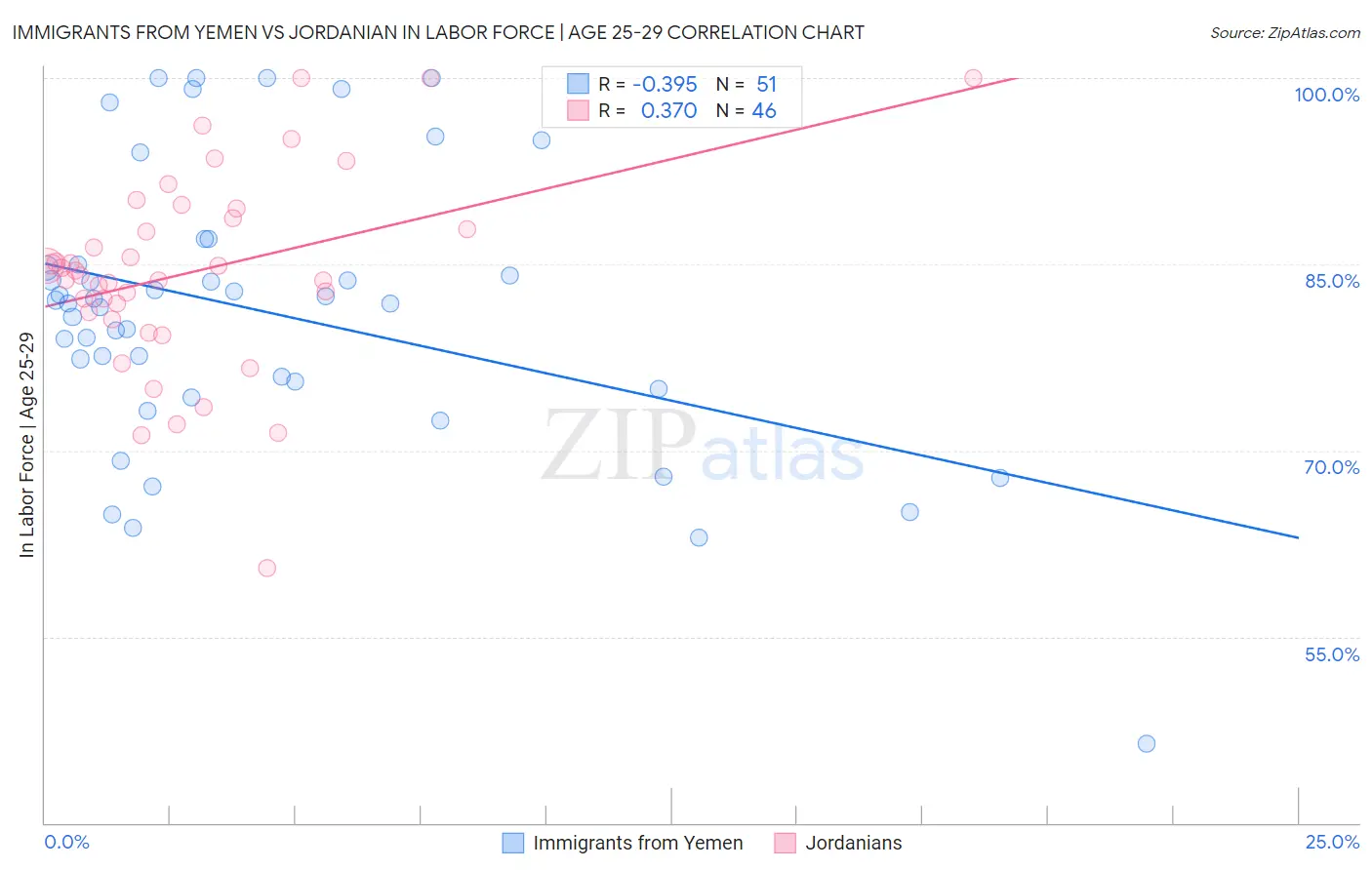 Immigrants from Yemen vs Jordanian In Labor Force | Age 25-29