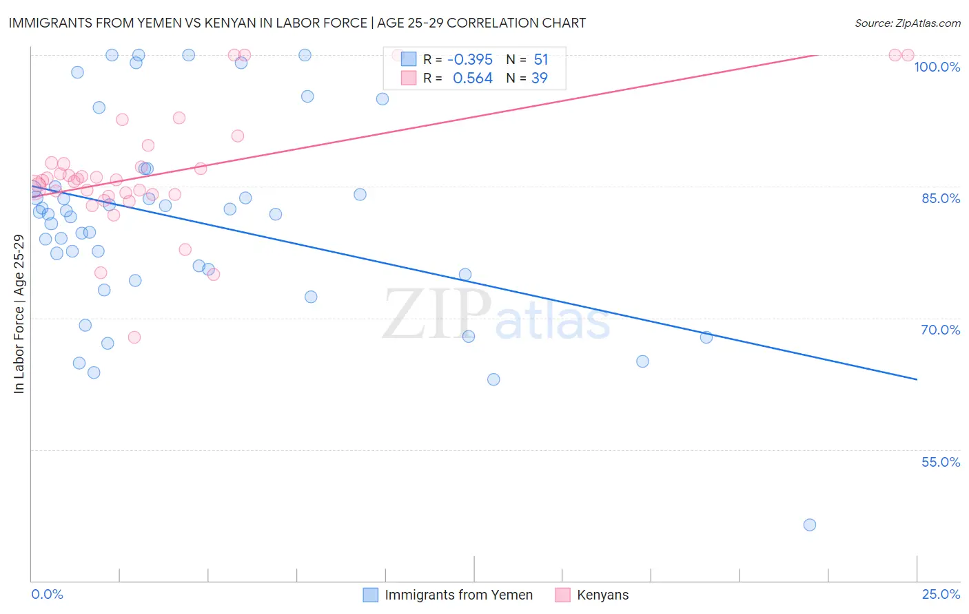 Immigrants from Yemen vs Kenyan In Labor Force | Age 25-29