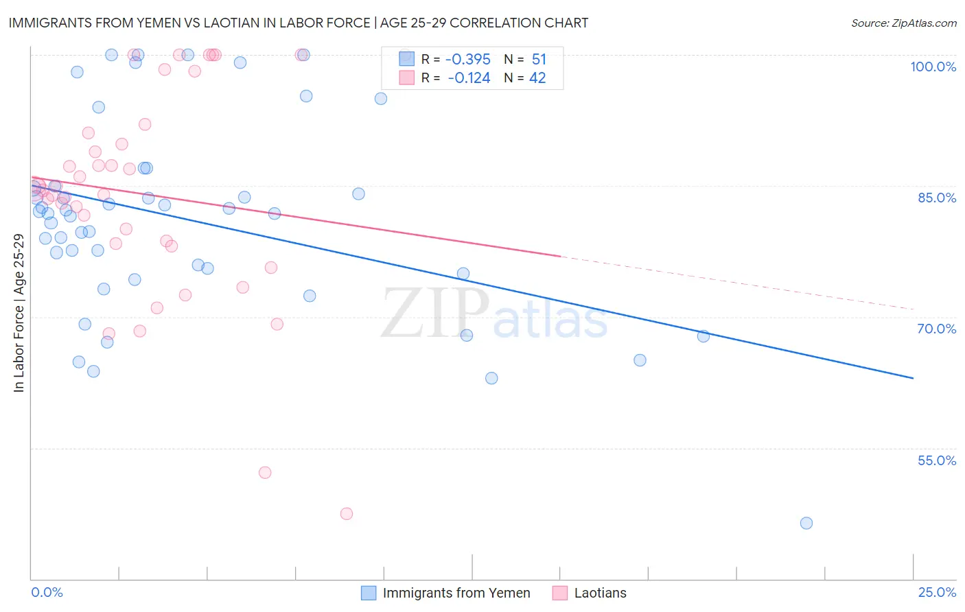 Immigrants from Yemen vs Laotian In Labor Force | Age 25-29