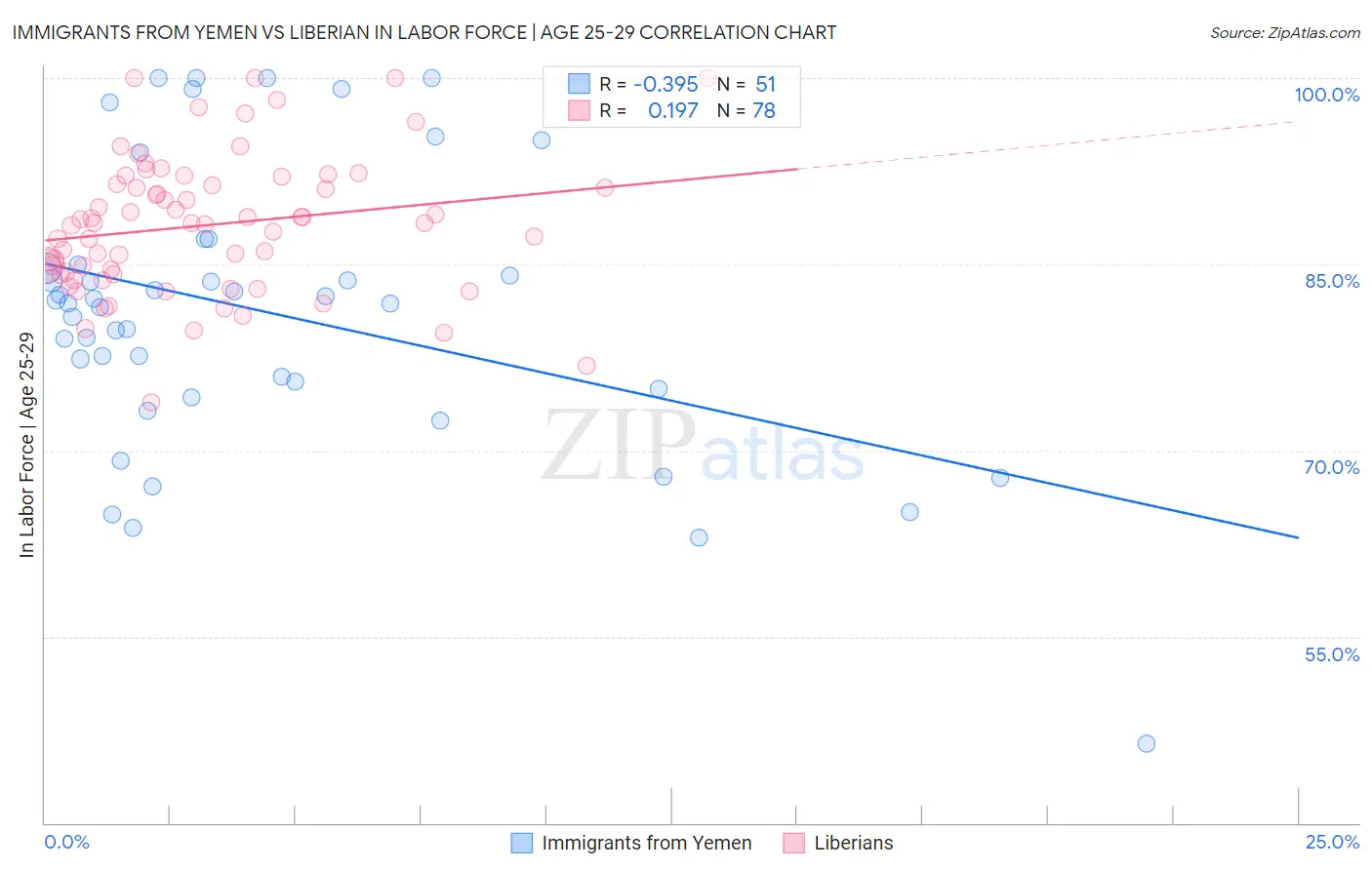 Immigrants from Yemen vs Liberian In Labor Force | Age 25-29