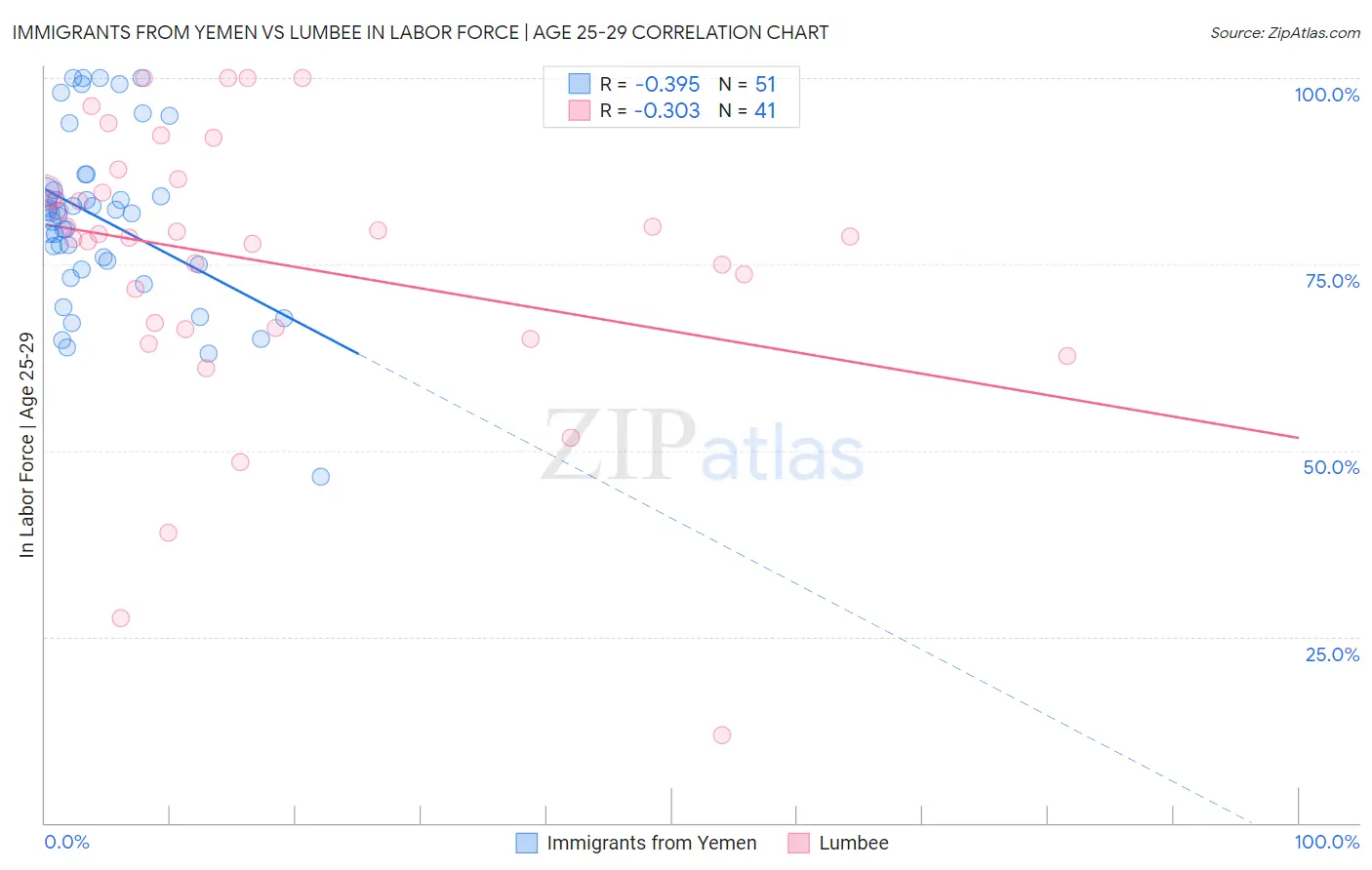 Immigrants from Yemen vs Lumbee In Labor Force | Age 25-29