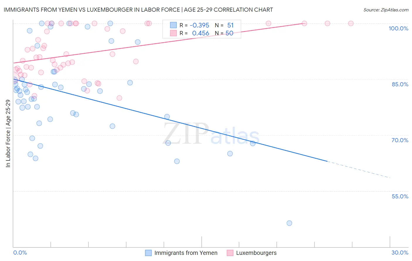 Immigrants from Yemen vs Luxembourger In Labor Force | Age 25-29
