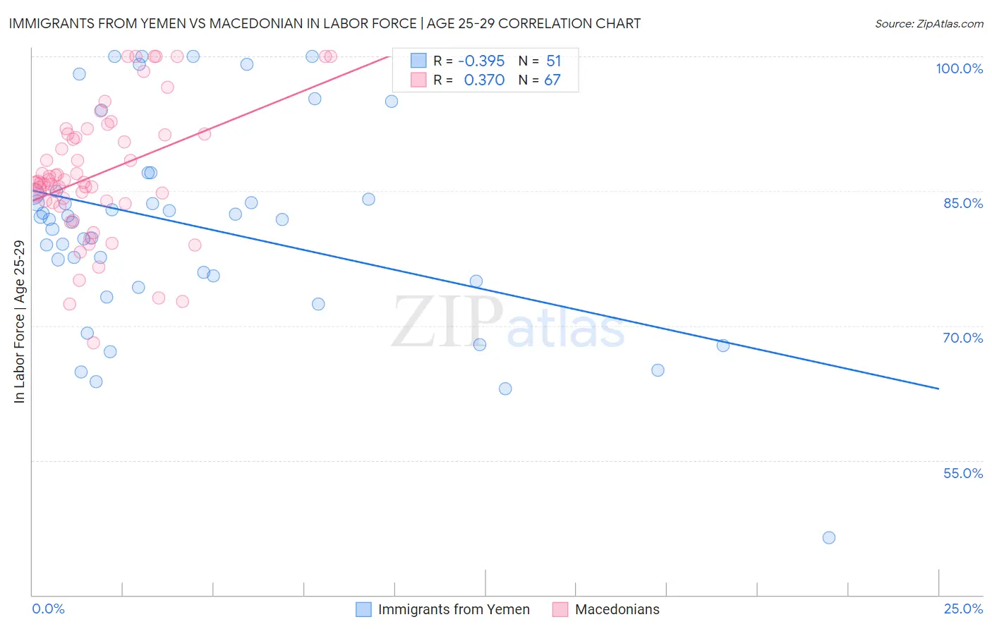 Immigrants from Yemen vs Macedonian In Labor Force | Age 25-29