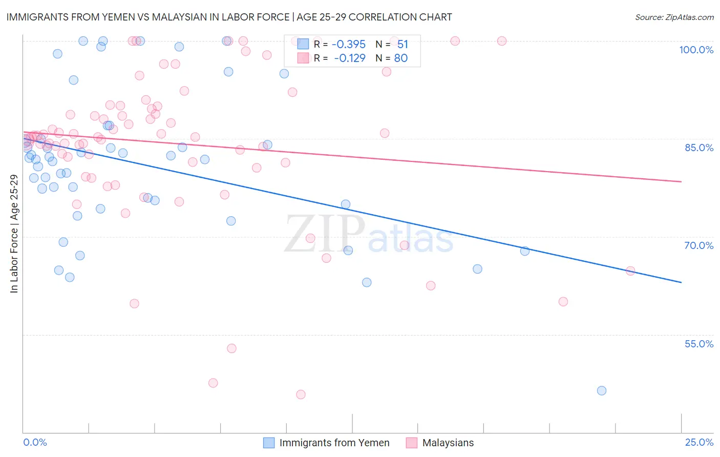 Immigrants from Yemen vs Malaysian In Labor Force | Age 25-29