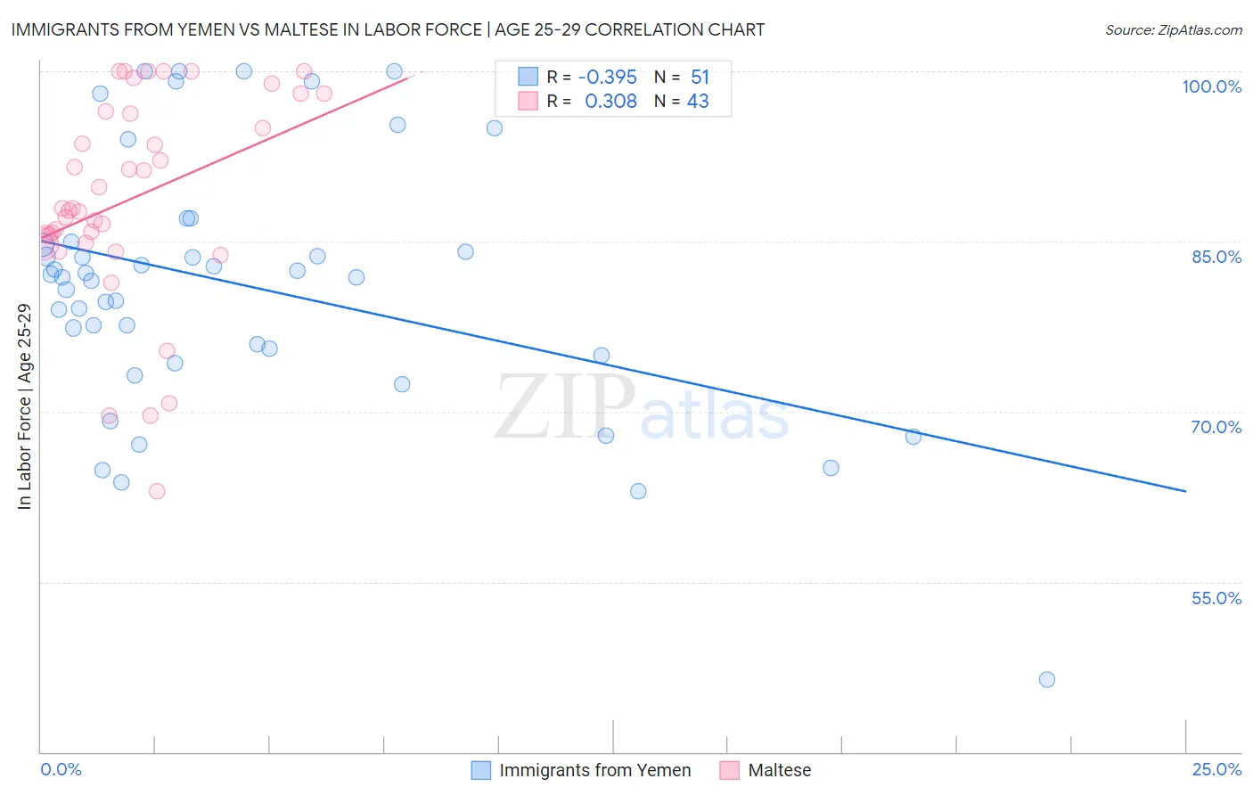 Immigrants from Yemen vs Maltese In Labor Force | Age 25-29