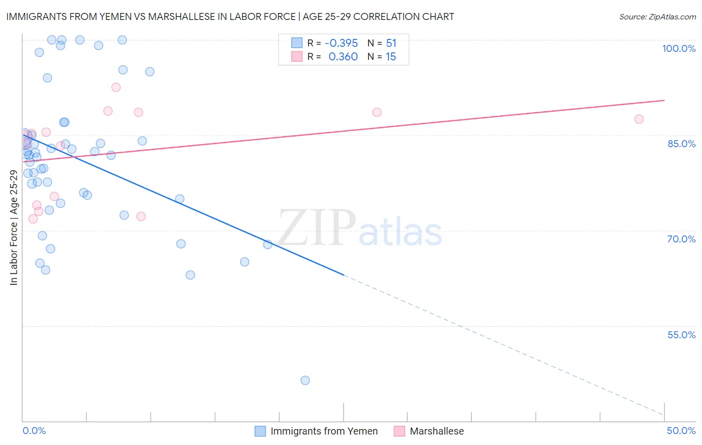 Immigrants from Yemen vs Marshallese In Labor Force | Age 25-29