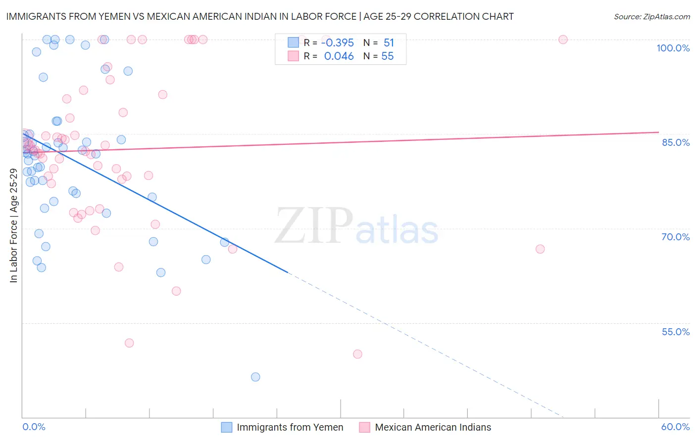 Immigrants from Yemen vs Mexican American Indian In Labor Force | Age 25-29