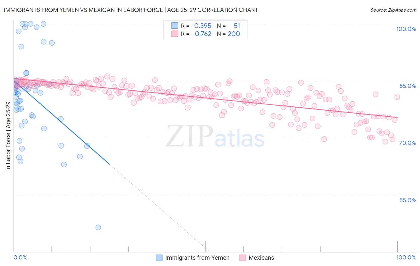 Immigrants from Yemen vs Mexican In Labor Force | Age 25-29