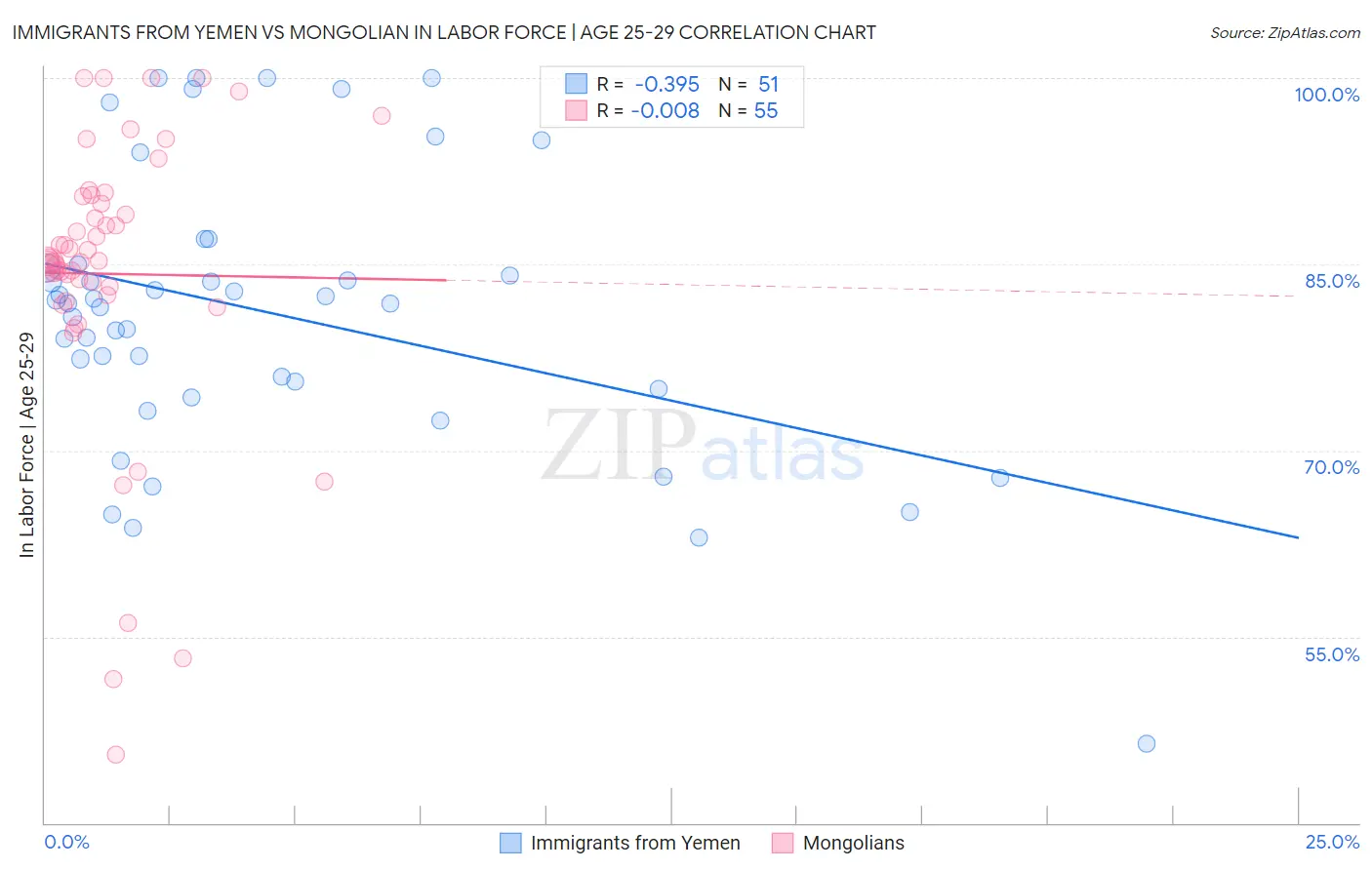 Immigrants from Yemen vs Mongolian In Labor Force | Age 25-29