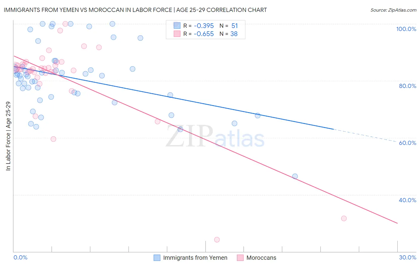 Immigrants from Yemen vs Moroccan In Labor Force | Age 25-29