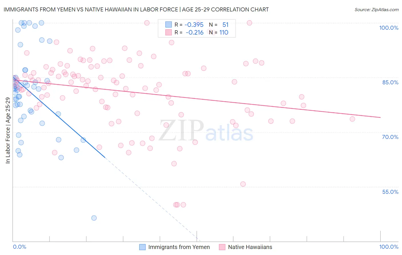 Immigrants from Yemen vs Native Hawaiian In Labor Force | Age 25-29