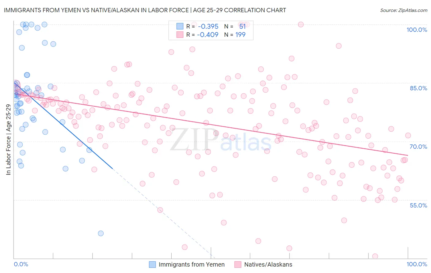 Immigrants from Yemen vs Native/Alaskan In Labor Force | Age 25-29