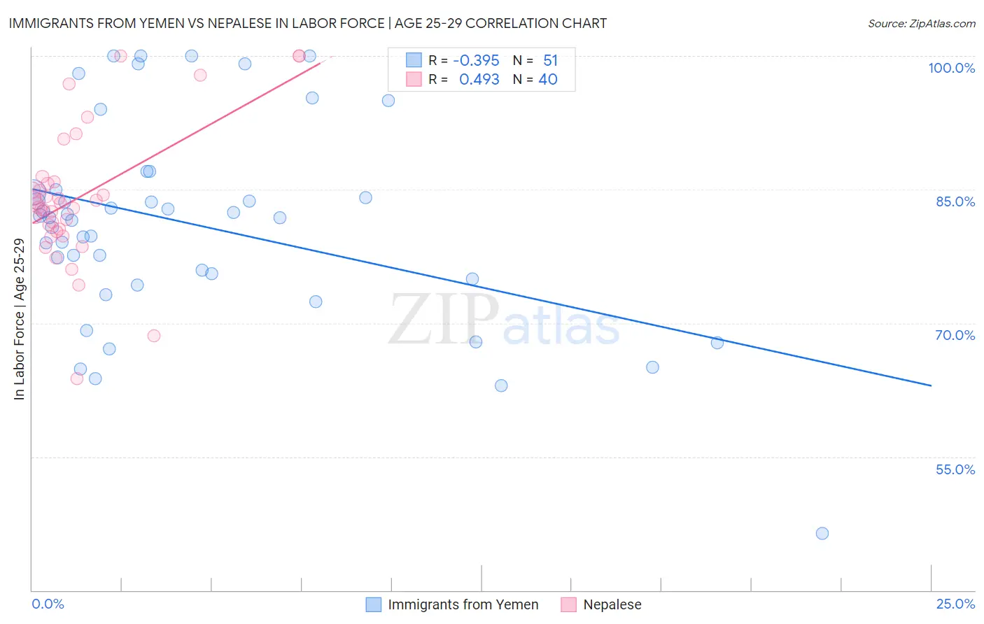 Immigrants from Yemen vs Nepalese In Labor Force | Age 25-29