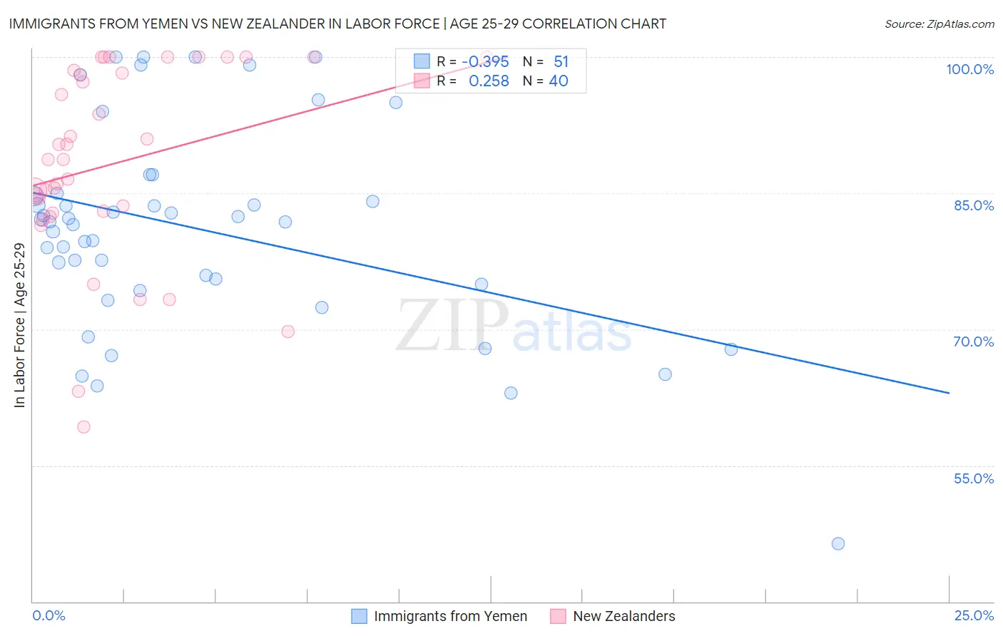 Immigrants from Yemen vs New Zealander In Labor Force | Age 25-29
