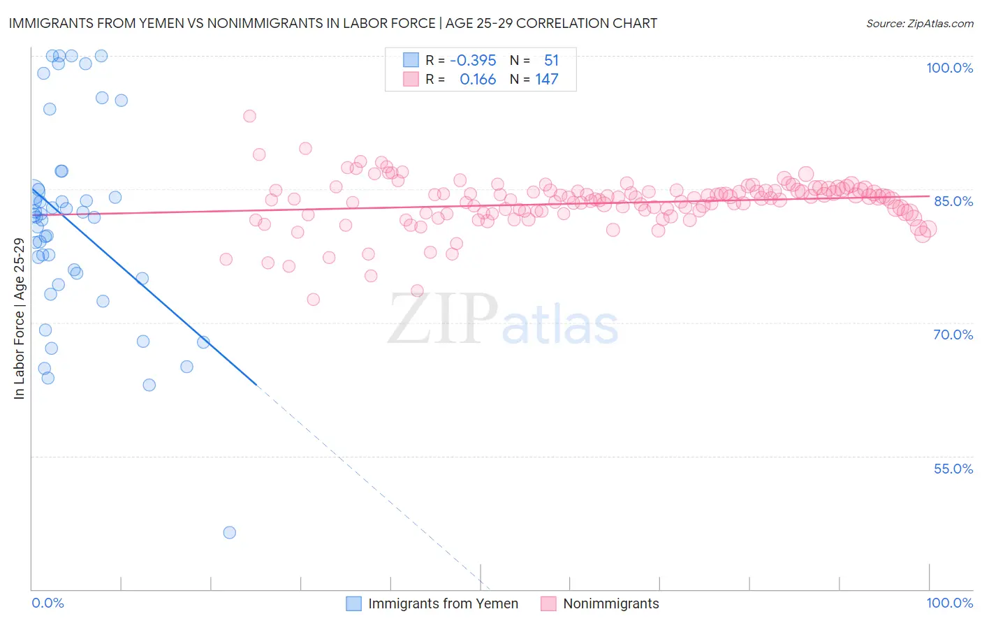 Immigrants from Yemen vs Nonimmigrants In Labor Force | Age 25-29