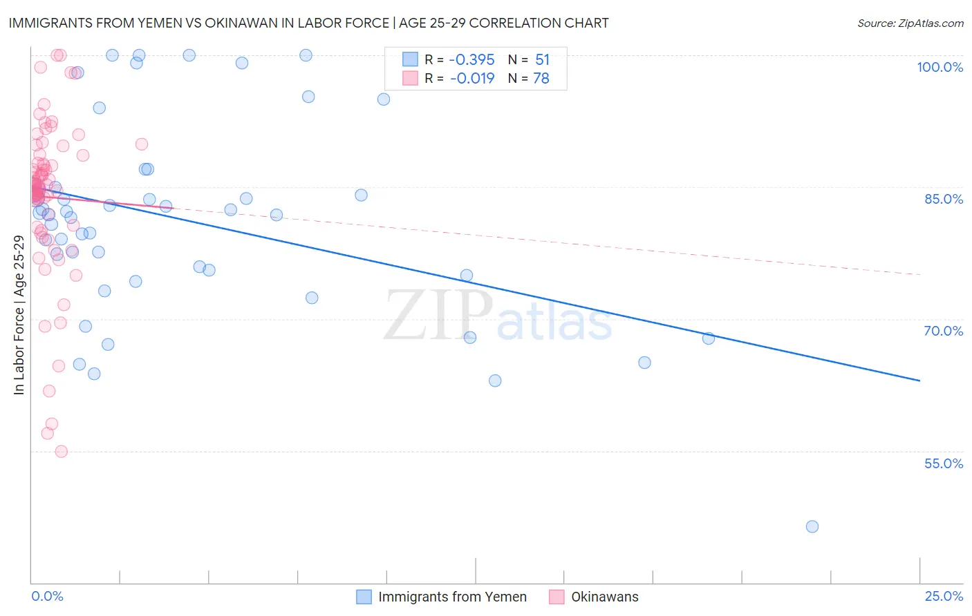 Immigrants from Yemen vs Okinawan In Labor Force | Age 25-29