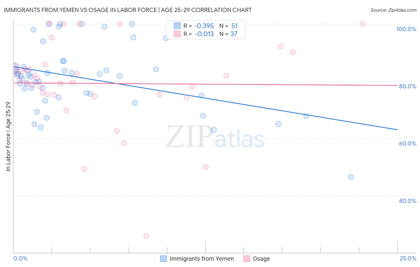 Immigrants from Yemen vs Osage In Labor Force | Age 25-29