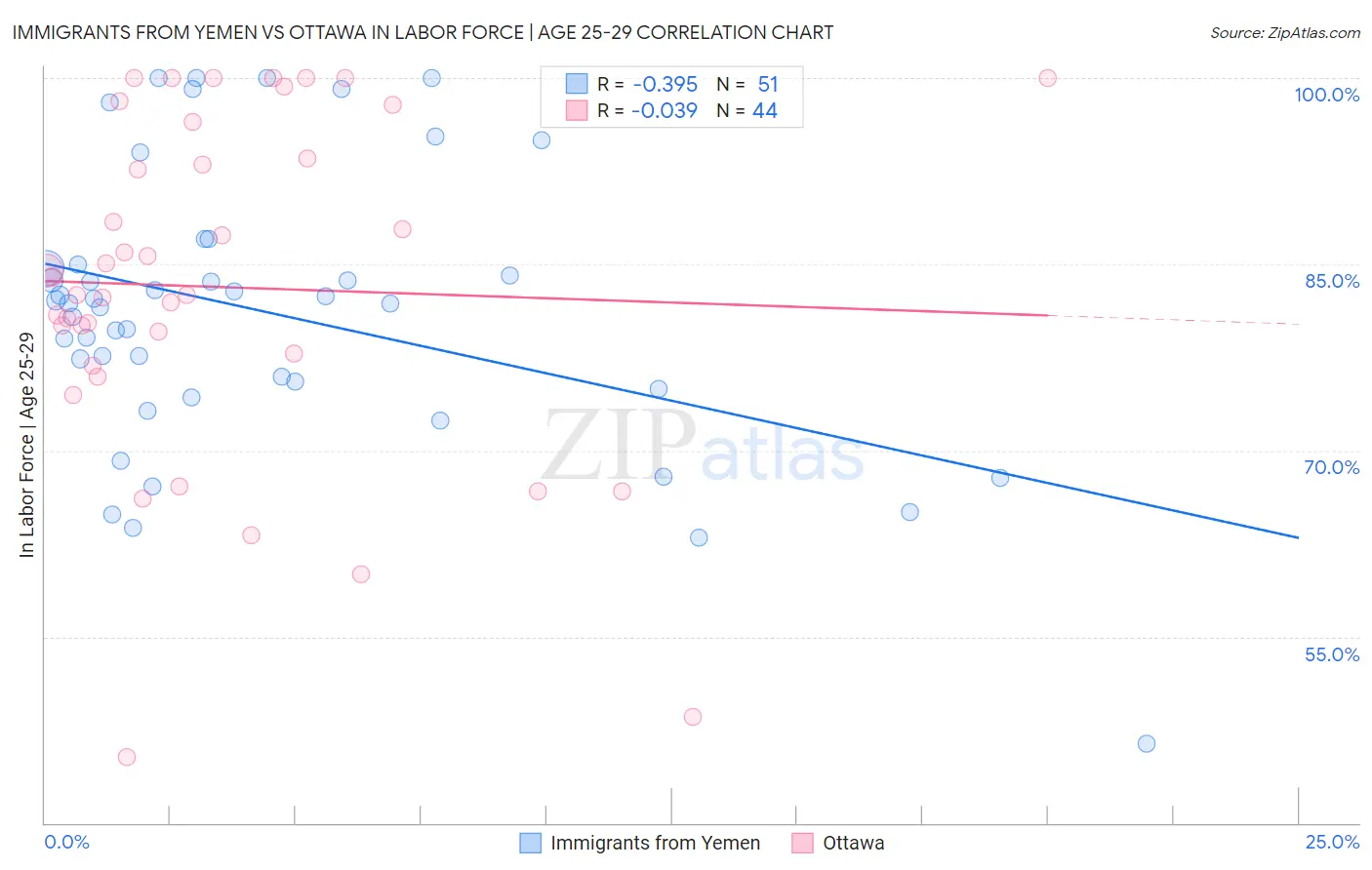 Immigrants from Yemen vs Ottawa In Labor Force | Age 25-29