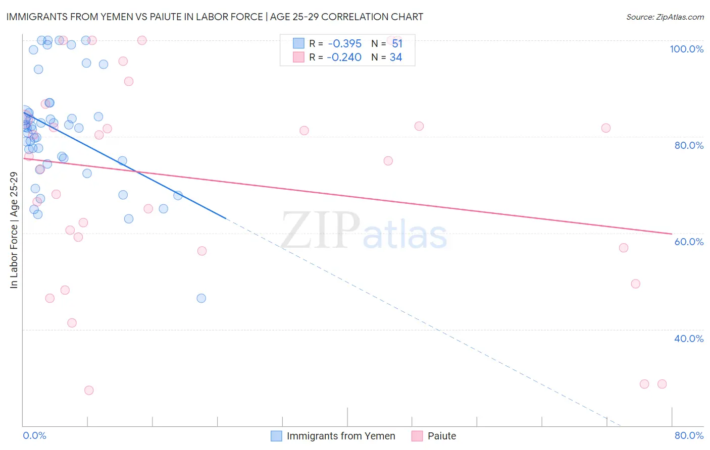 Immigrants from Yemen vs Paiute In Labor Force | Age 25-29