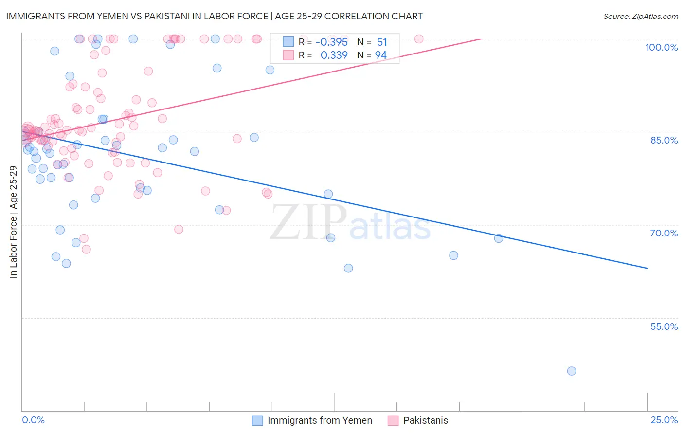 Immigrants from Yemen vs Pakistani In Labor Force | Age 25-29