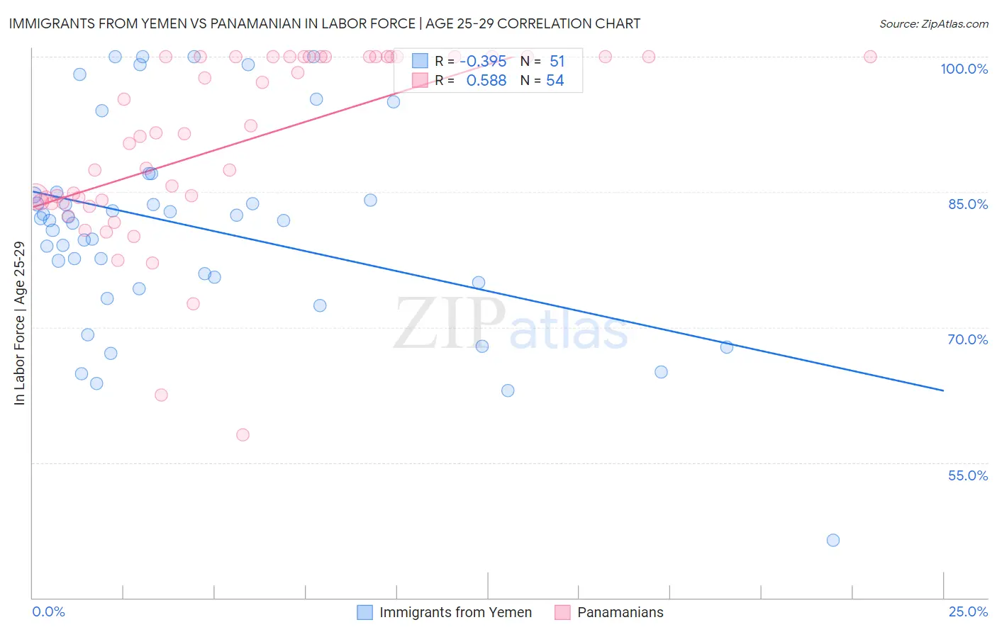Immigrants from Yemen vs Panamanian In Labor Force | Age 25-29