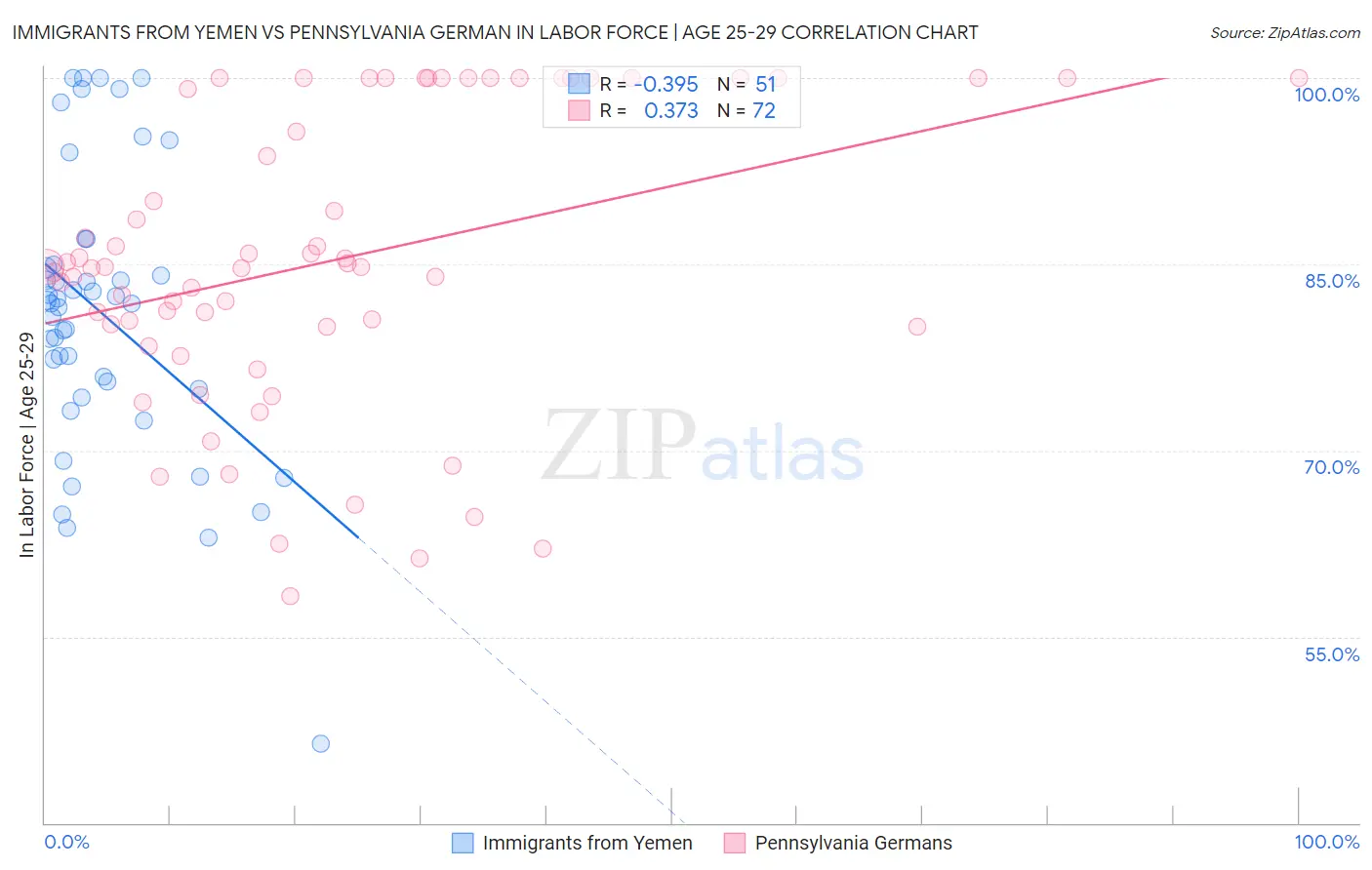 Immigrants from Yemen vs Pennsylvania German In Labor Force | Age 25-29