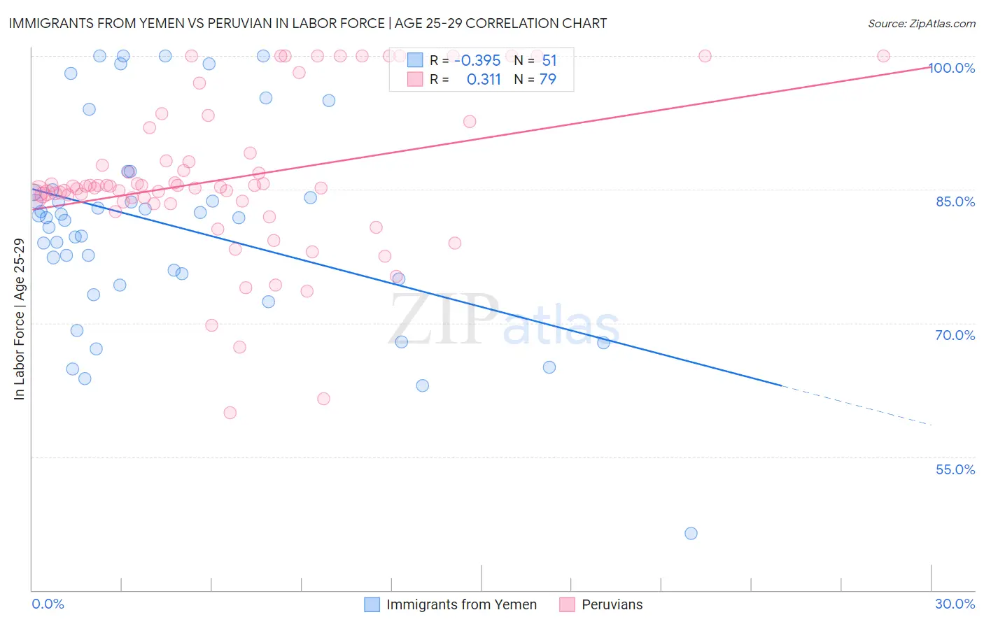 Immigrants from Yemen vs Peruvian In Labor Force | Age 25-29