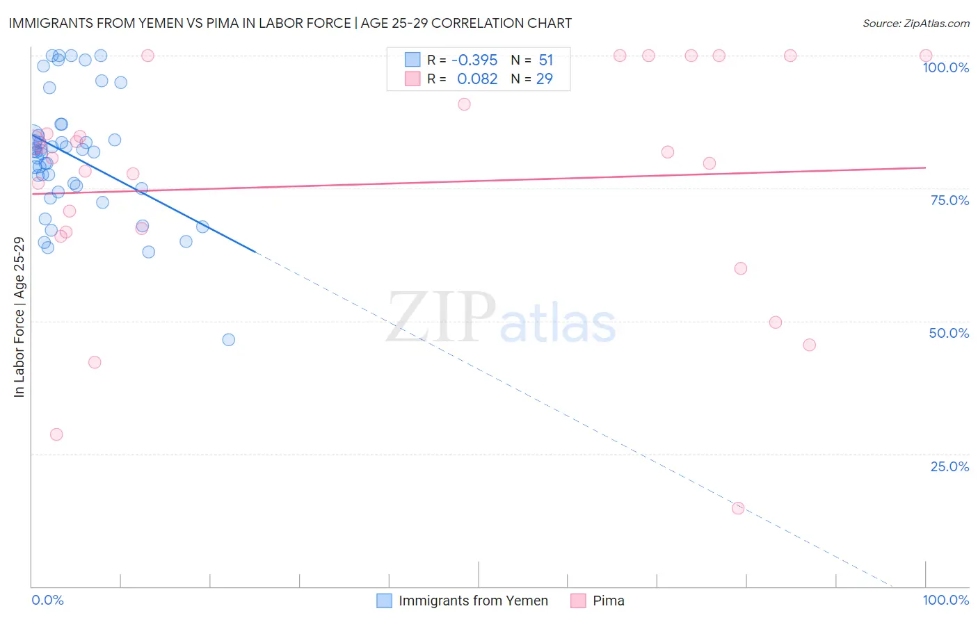 Immigrants from Yemen vs Pima In Labor Force | Age 25-29